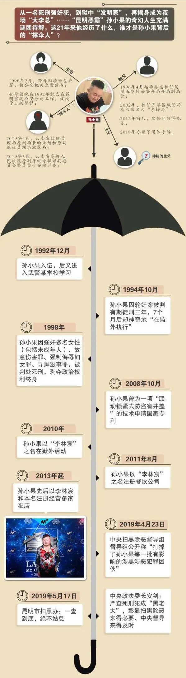 孫小果