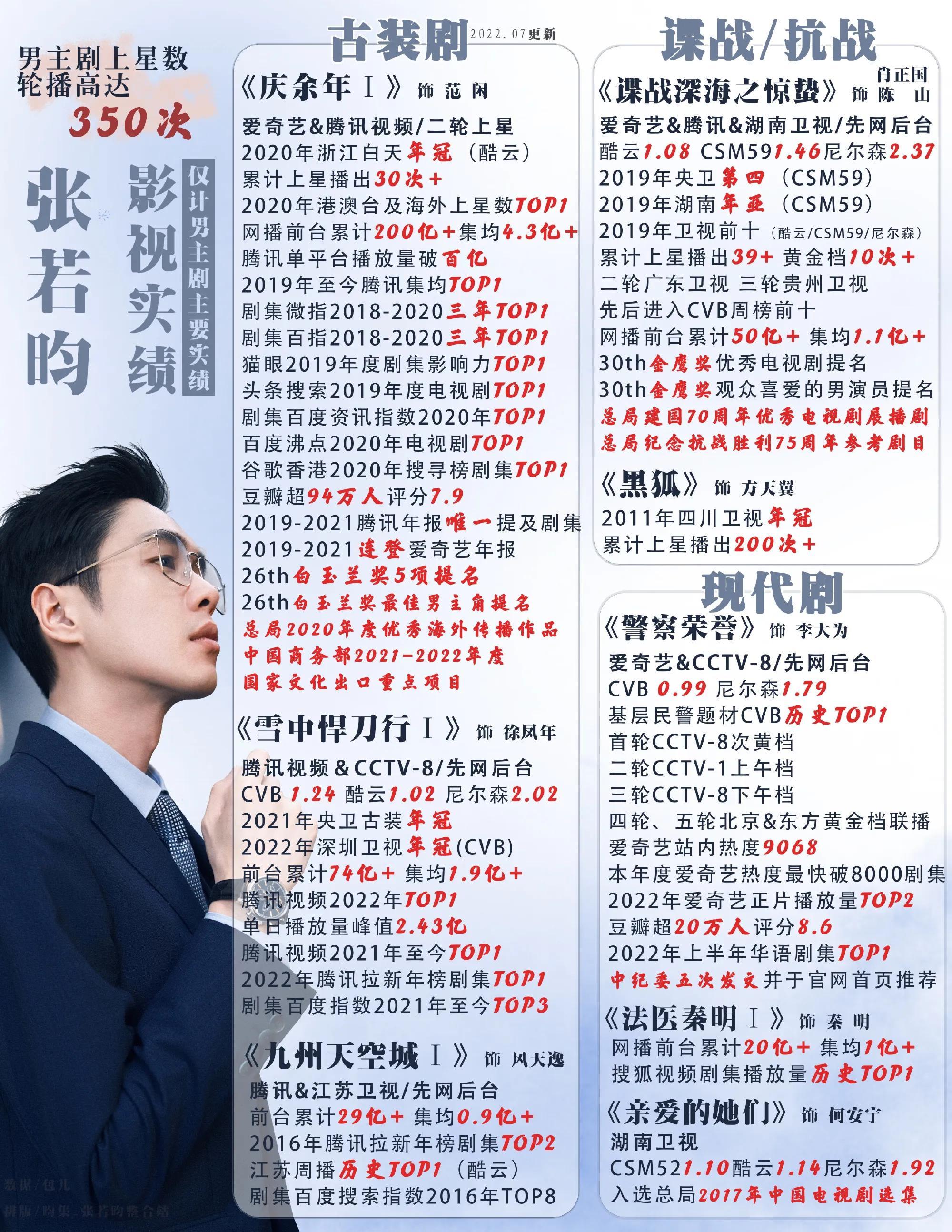張若昀